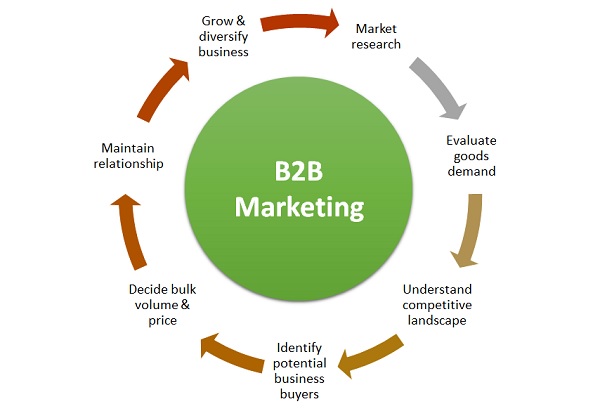 Wie B2B-Marketing funktioniert